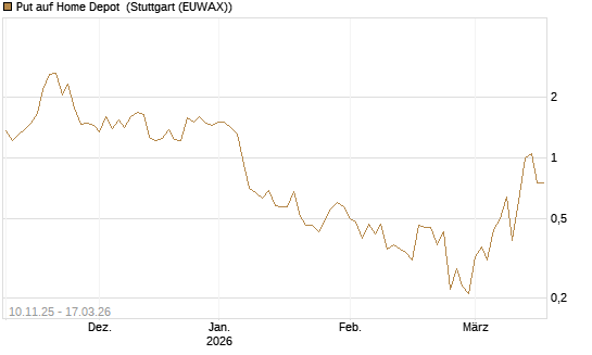 Put auf Home Depot [UniCredit Bank GmbH] Chart