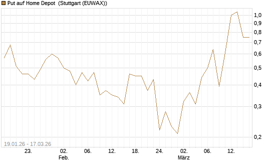 Put auf Home Depot [UniCredit Bank GmbH] Chart