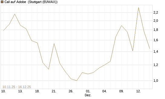Call auf Adobe [UniCredit Bank GmbH] Chart