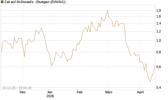 Call auf McDonald's [UniCredit Bank GmbH] Chart
