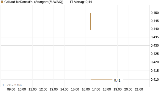 Call auf McDonald's [UniCredit Bank GmbH] Chart