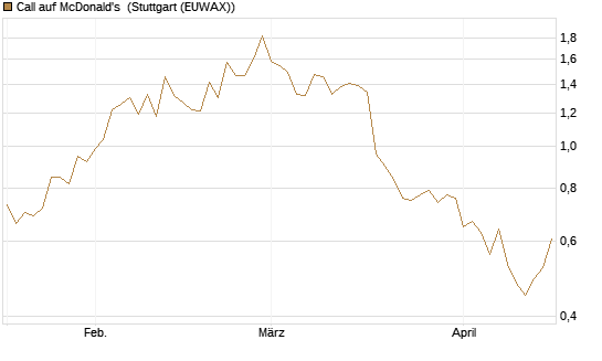Call auf McDonald's [UniCredit Bank GmbH] Chart