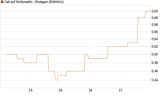 Call auf McDonald's [UniCredit Bank GmbH] Chart