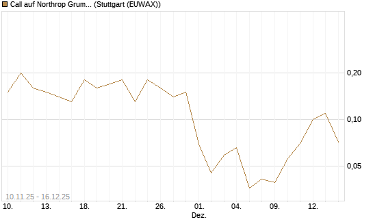Call auf Northrop Grumman [UniCredit Bank GmbH] Chart