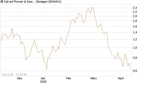 Call auf Procter & Gamble [UniCredit Bank GmbH] Chart