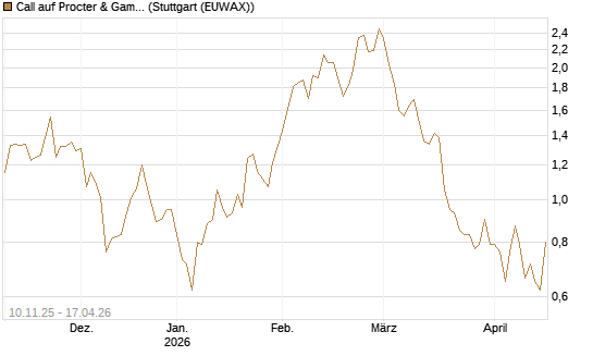 Call auf Procter & Gamble [UniCredit Bank GmbH] Chart