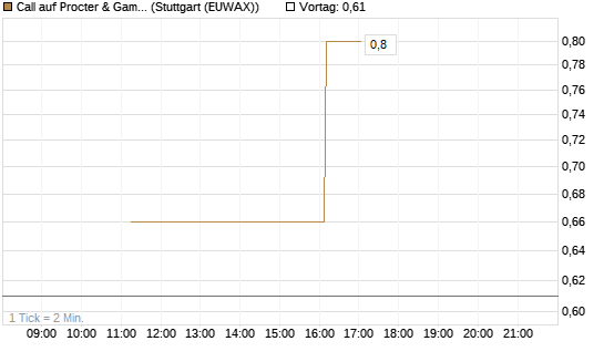 Call auf Procter & Gamble [UniCredit Bank GmbH] Chart