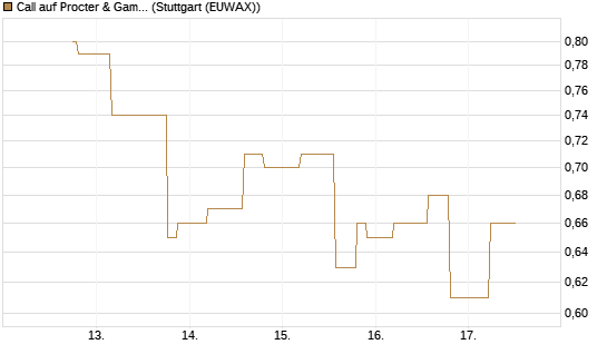 Call auf Procter & Gamble [UniCredit Bank GmbH] Chart