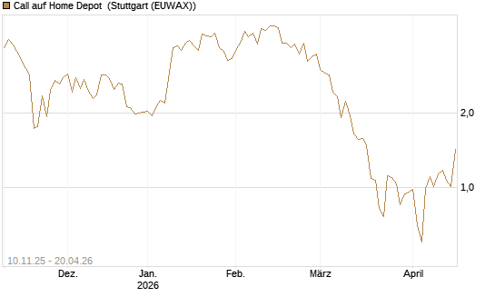 Call auf Home Depot [UniCredit Bank GmbH] Chart