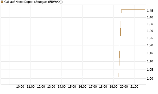 Call auf Home Depot [UniCredit Bank GmbH] Chart