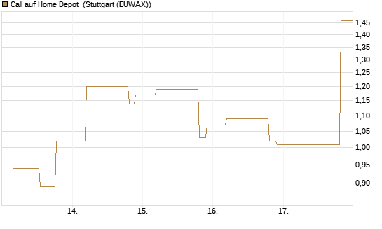 Call auf Home Depot [UniCredit Bank GmbH] Chart