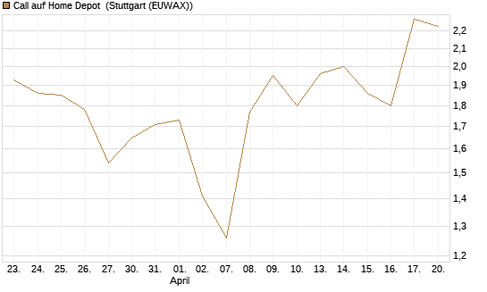 Call auf Home Depot [UniCredit Bank GmbH] Chart