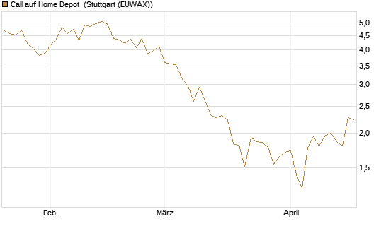 Call auf Home Depot [UniCredit Bank GmbH] Chart