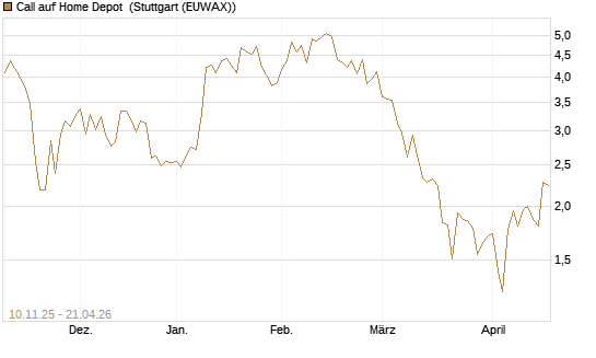Call auf Home Depot [UniCredit Bank GmbH] Chart