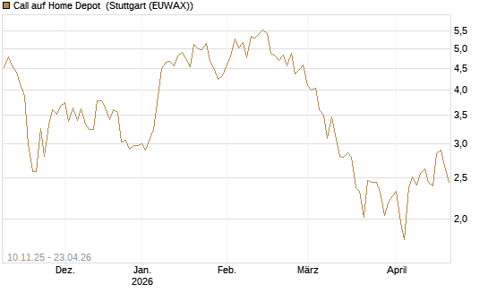 Call auf Home Depot [UniCredit Bank GmbH] Chart