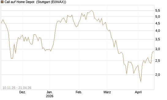 Call auf Home Depot [UniCredit Bank GmbH] Chart