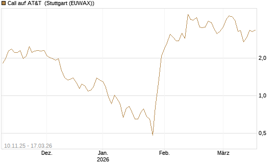 Call auf AT&T [UniCredit Bank GmbH] Chart