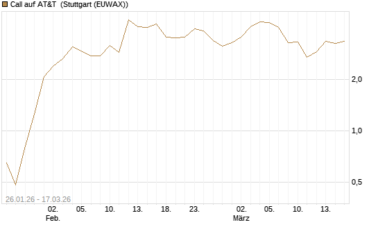 Call auf AT&T [UniCredit Bank GmbH] Chart