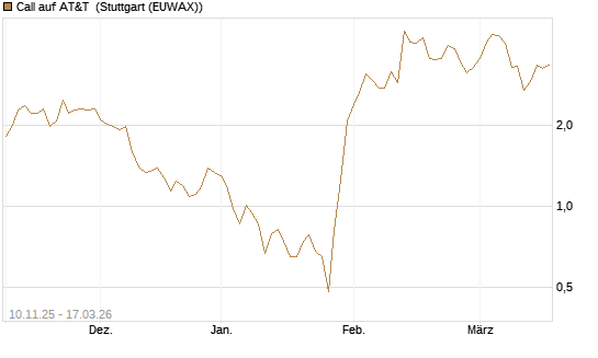 Call auf AT&T [UniCredit Bank GmbH] Chart