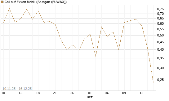 Call auf Exxon Mobil [UniCredit Bank GmbH] Chart