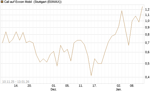 Call auf Exxon Mobil [UniCredit Bank GmbH] Chart