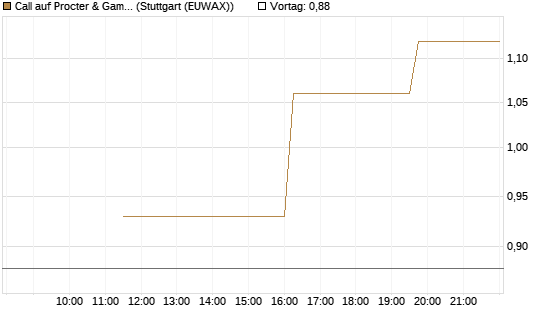 Call auf Procter & Gamble [UniCredit Bank GmbH] Chart