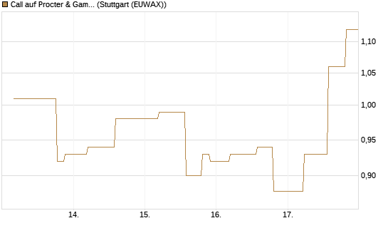 Call auf Procter & Gamble [UniCredit Bank GmbH] Chart