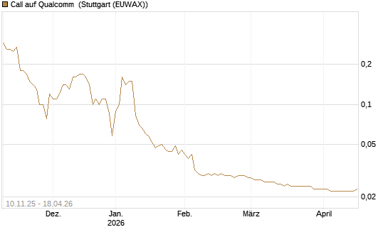 Call auf Qualcomm [UniCredit Bank GmbH] Chart