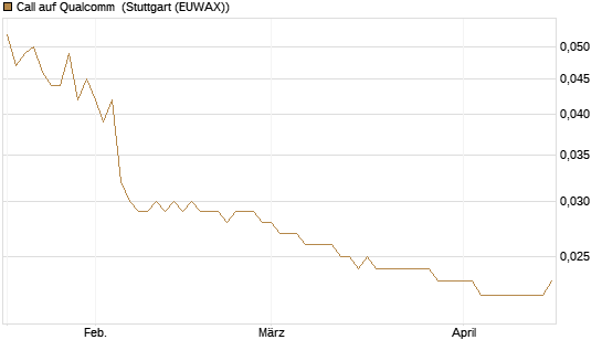 Call auf Qualcomm [UniCredit Bank GmbH] Chart