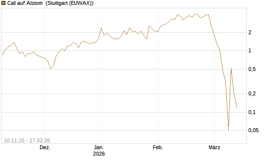 Call auf Alstom [UniCredit Bank GmbH] Chart