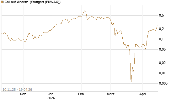 Call auf Andritz [UniCredit Bank GmbH] Chart