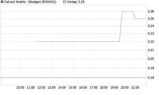 Call auf Andritz [UniCredit Bank GmbH] Chart