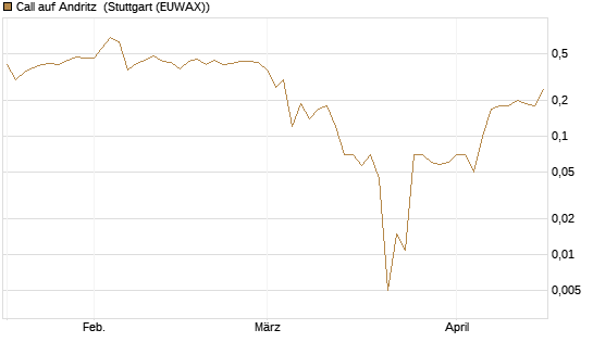 Call auf Andritz [UniCredit Bank GmbH] Chart