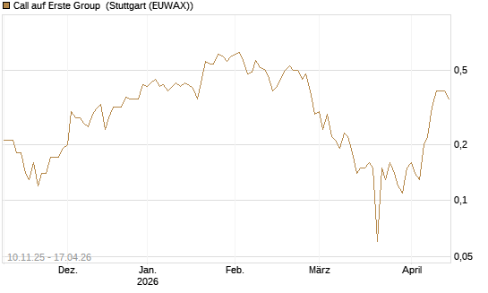Call auf Erste Group [UniCredit Bank GmbH] Chart
