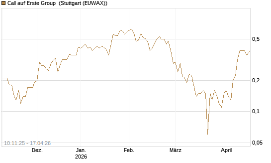 Call auf Erste Group [UniCredit Bank GmbH] Chart