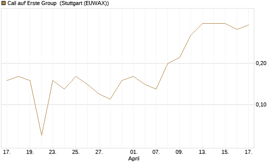 Call auf Erste Group [UniCredit Bank GmbH] Chart