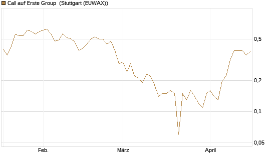 Call auf Erste Group [UniCredit Bank GmbH] Chart