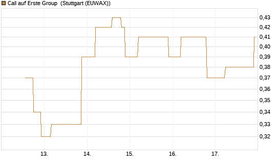 Call auf Erste Group [UniCredit Bank GmbH] Chart