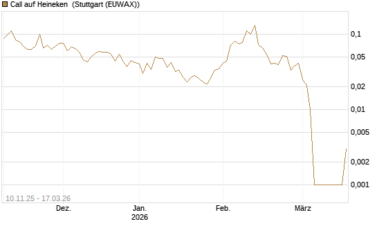 Call auf Heineken [UniCredit Bank GmbH] Chart