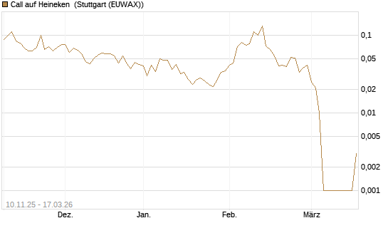 Call auf Heineken [UniCredit Bank GmbH] Chart