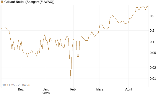Call auf Nokia [UniCredit Bank GmbH] Chart