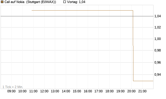 Call auf Nokia [UniCredit Bank GmbH] Chart