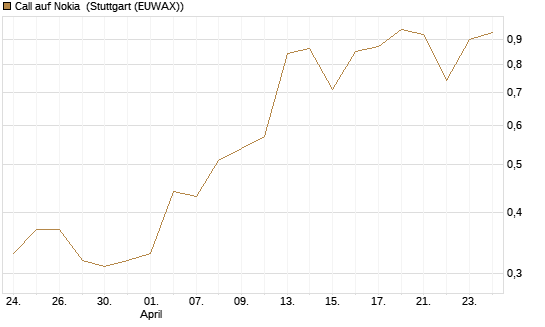 Call auf Nokia [UniCredit Bank GmbH] Chart