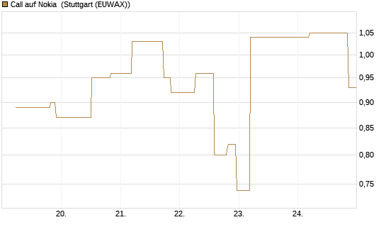 Call auf Nokia [UniCredit Bank GmbH] Chart