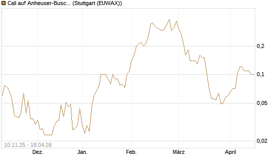Call auf Anheuser-Busch InBev SA/NV [UniCredit Bank GmbH] Chart