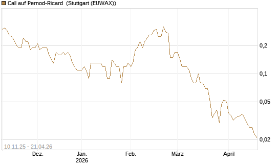Call auf Pernod-Ricard [UniCredit Bank GmbH] Chart
