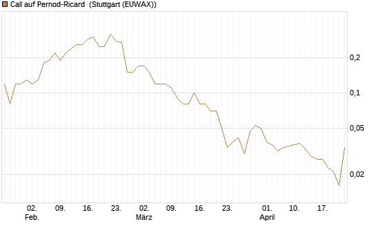 Call auf Pernod-Ricard [UniCredit Bank GmbH] Chart