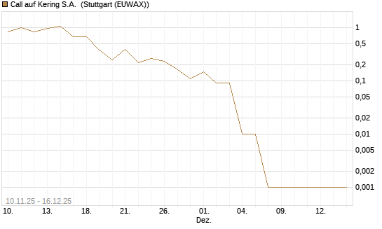 Call auf Kering S.A. [UniCredit Bank GmbH] Chart