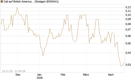 Call auf British American Tobacco [UniCredit Bank GmbH] Chart