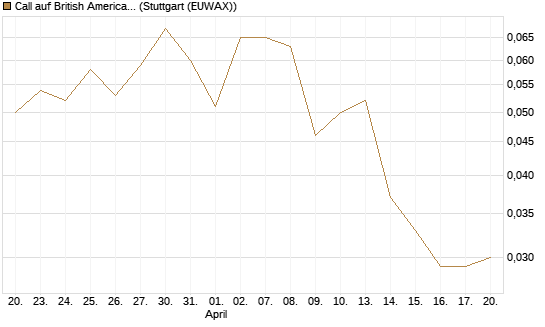 Call auf British American Tobacco [UniCredit Bank GmbH] Chart
